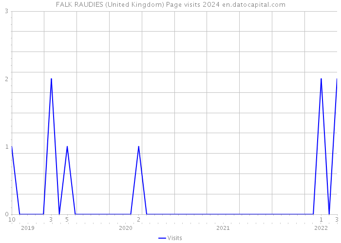 FALK RAUDIES (United Kingdom) Page visits 2024 