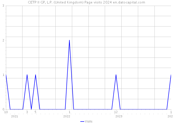 CETP II GP, L.P. (United Kingdom) Page visits 2024 