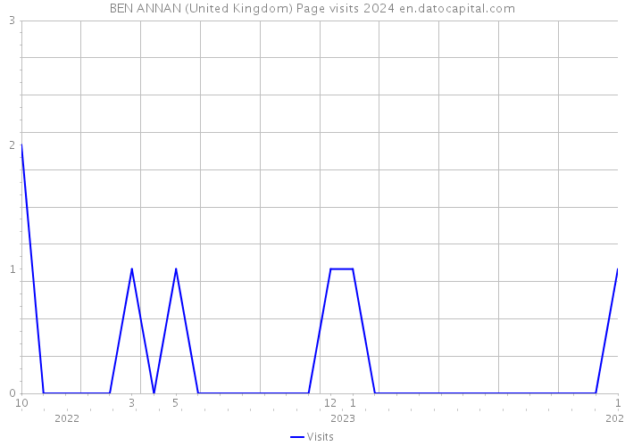 BEN ANNAN (United Kingdom) Page visits 2024 