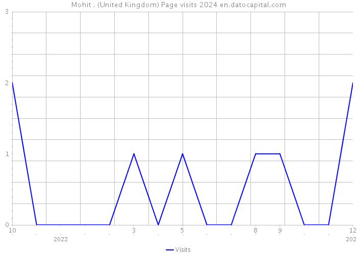 Mohit . (United Kingdom) Page visits 2024 