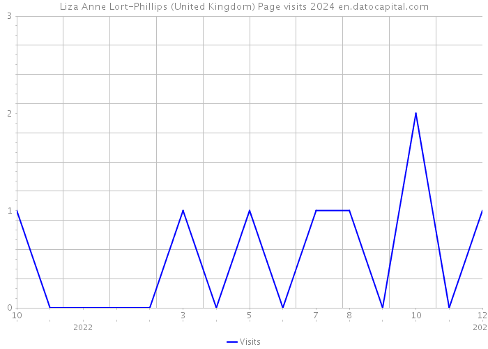 Liza Anne Lort-Phillips (United Kingdom) Page visits 2024 