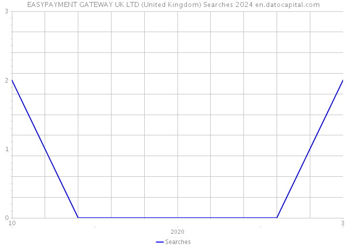 EASYPAYMENT GATEWAY UK LTD (United Kingdom) Searches 2024 