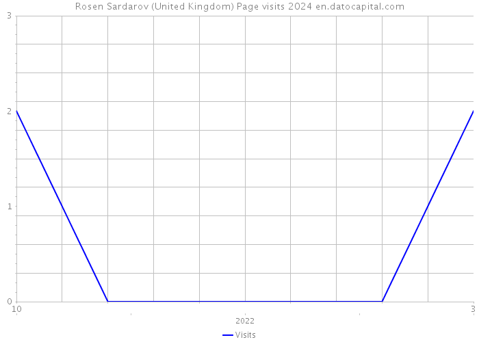 Rosen Sardarov (United Kingdom) Page visits 2024 