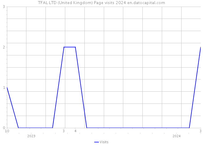 TFAL LTD (United Kingdom) Page visits 2024 
