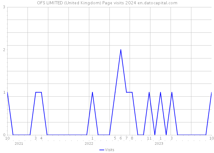 OFS LIMITED (United Kingdom) Page visits 2024 