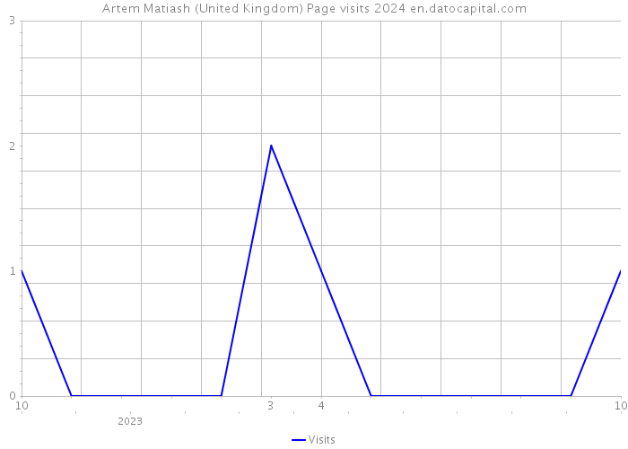 Artem Matiash (United Kingdom) Page visits 2024 