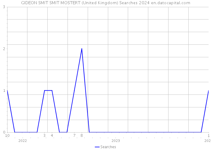 GIDEON SMIT SMIT MOSTERT (United Kingdom) Searches 2024 