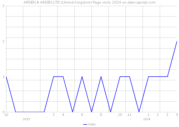 ARDEN & ARDEN LTD (United Kingdom) Page visits 2024 