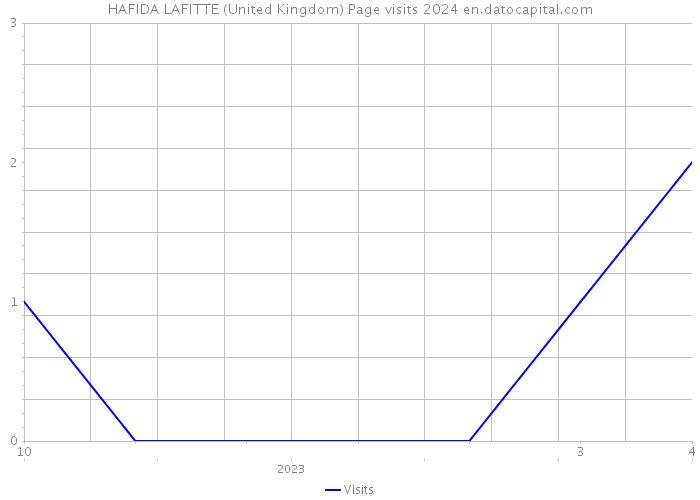 HAFIDA LAFITTE (United Kingdom) Page visits 2024 