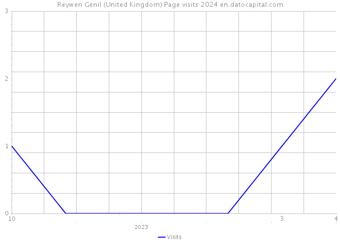 Reywen Genil (United Kingdom) Page visits 2024 