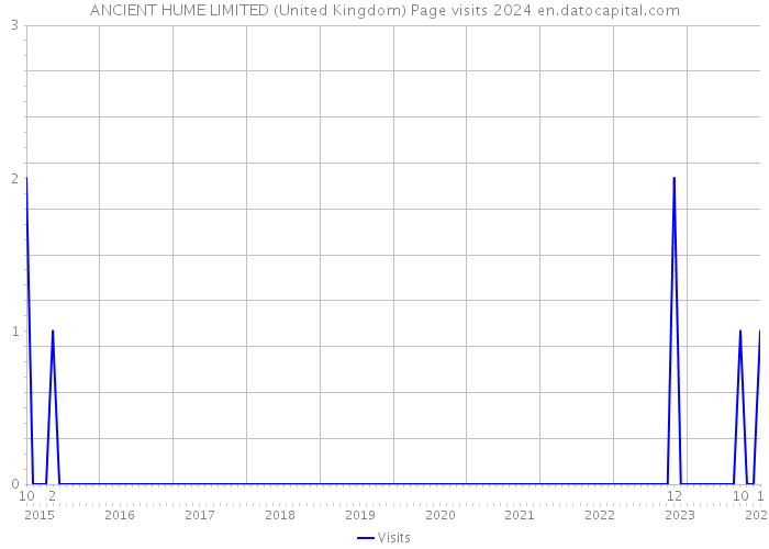 ANCIENT HUME LIMITED (United Kingdom) Page visits 2024 