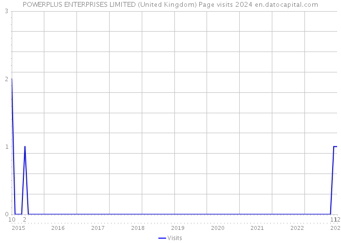 POWERPLUS ENTERPRISES LIMITED (United Kingdom) Page visits 2024 