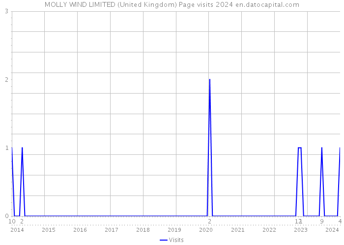 MOLLY WIND LIMITED (United Kingdom) Page visits 2024 
