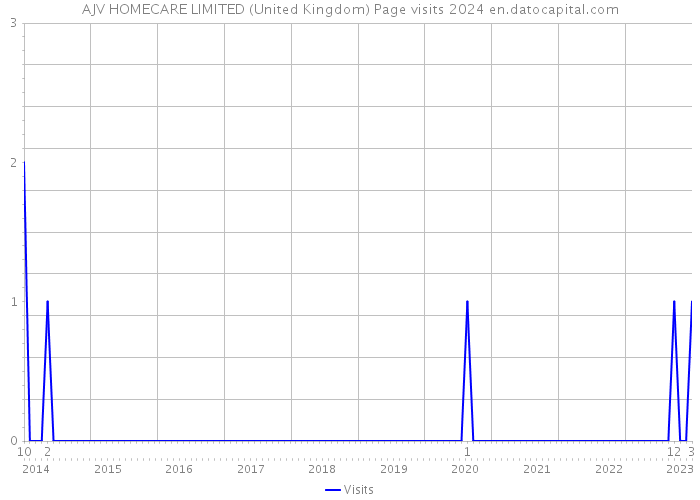 AJV HOMECARE LIMITED (United Kingdom) Page visits 2024 