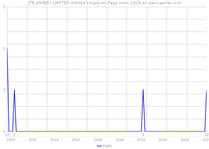 JTB JOINERY LIMITED (United Kingdom) Page visits 2024 
