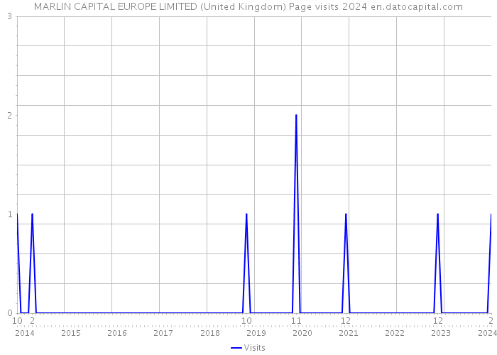 MARLIN CAPITAL EUROPE LIMITED (United Kingdom) Page visits 2024 