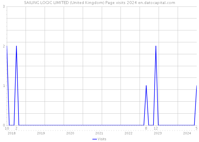 SAILING LOGIC LIMITED (United Kingdom) Page visits 2024 