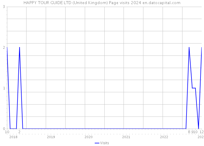 HAPPY TOUR GUIDE LTD (United Kingdom) Page visits 2024 