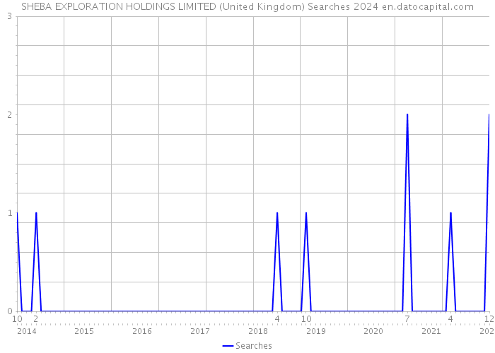 SHEBA EXPLORATION HOLDINGS LIMITED (United Kingdom) Searches 2024 