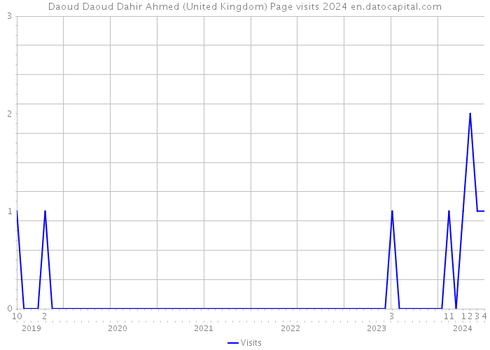 Daoud Daoud Dahir Ahmed (United Kingdom) Page visits 2024 