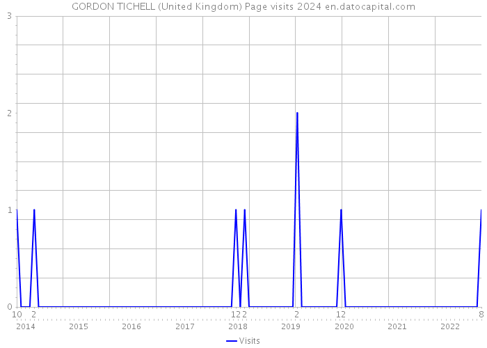 GORDON TICHELL (United Kingdom) Page visits 2024 