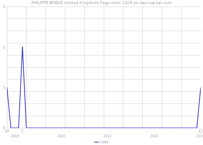 PHILIPPE BRIENS (United Kingdom) Page visits 2024 