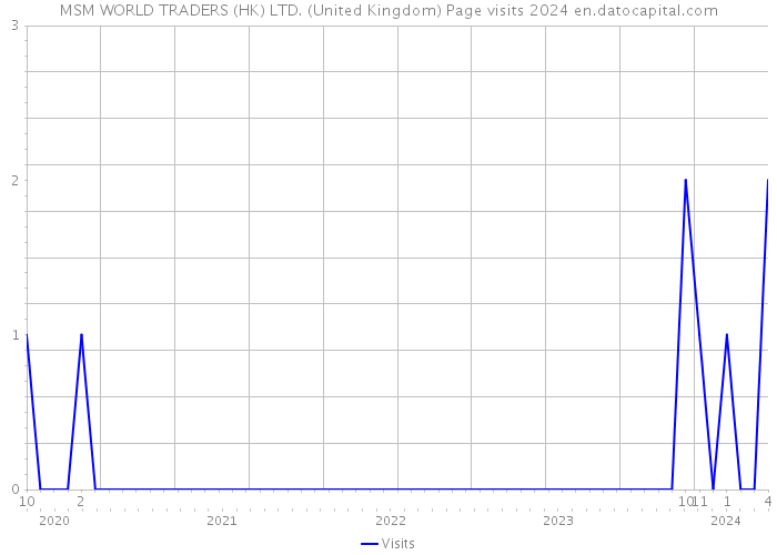 MSM WORLD TRADERS (HK) LTD. (United Kingdom) Page visits 2024 