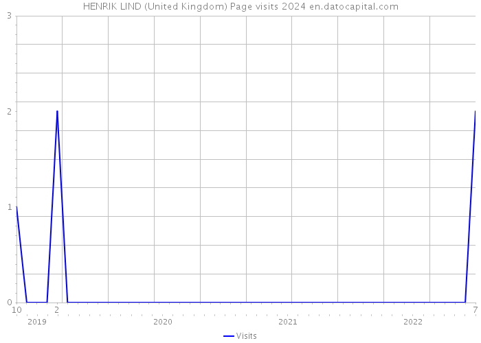 HENRIK LIND (United Kingdom) Page visits 2024 