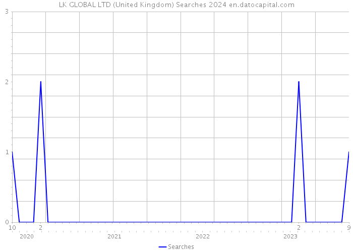 LK GLOBAL LTD (United Kingdom) Searches 2024 