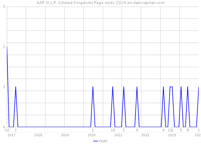 AAF III L.P. (United Kingdom) Page visits 2024 