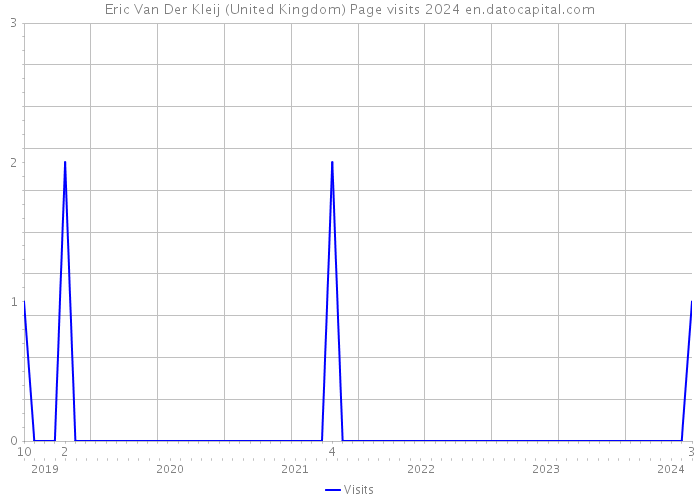 Eric Van Der Kleij (United Kingdom) Page visits 2024 
