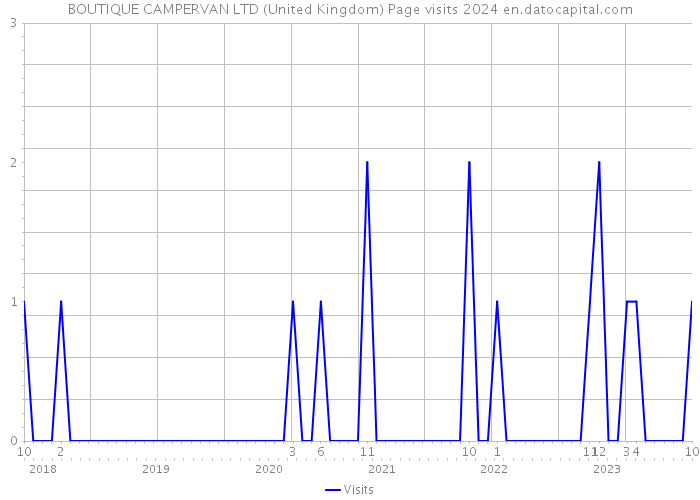 BOUTIQUE CAMPERVAN LTD (United Kingdom) Page visits 2024 