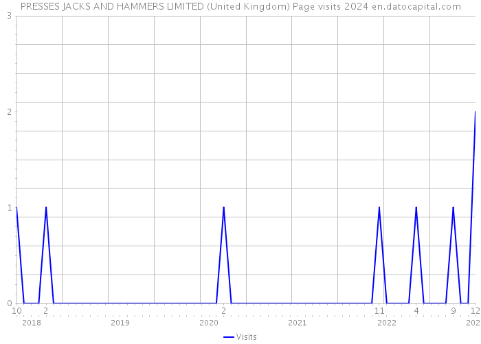 PRESSES JACKS AND HAMMERS LIMITED (United Kingdom) Page visits 2024 