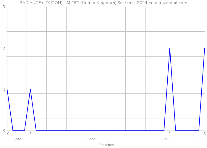 RADIANCE (LONDON) LIMITED (United Kingdom) Searches 2024 