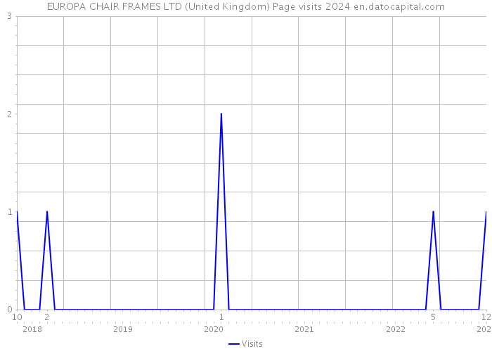 EUROPA CHAIR FRAMES LTD (United Kingdom) Page visits 2024 