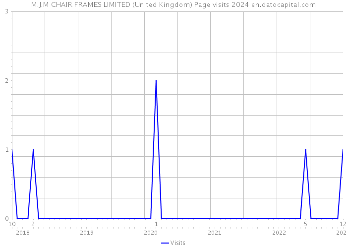 M.J.M CHAIR FRAMES LIMITED (United Kingdom) Page visits 2024 