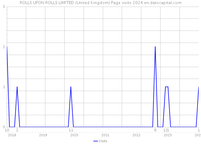 ROLLS UPON ROLLS LIMITED (United Kingdom) Page visits 2024 
