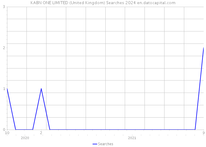 KABN ONE LIMITED (United Kingdom) Searches 2024 