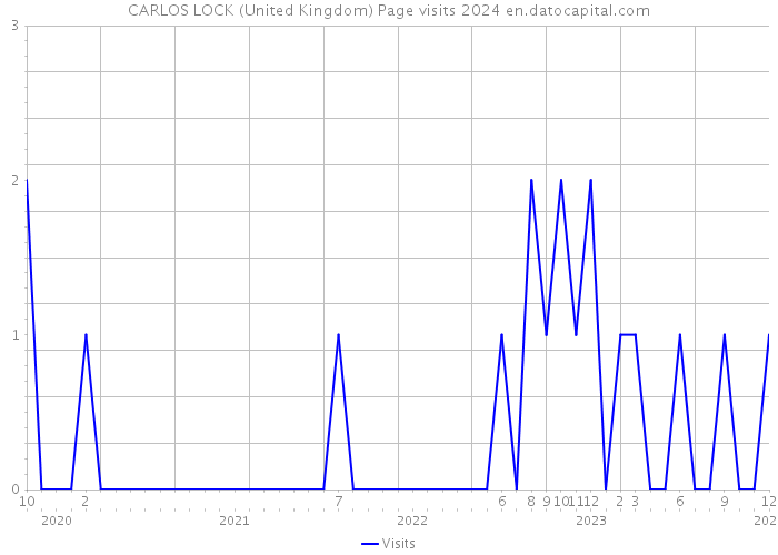 CARLOS LOCK (United Kingdom) Page visits 2024 