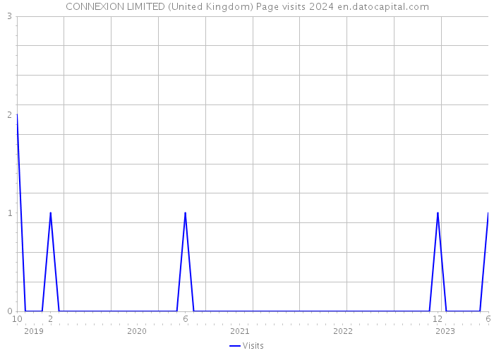 CONNEXION LIMITED (United Kingdom) Page visits 2024 