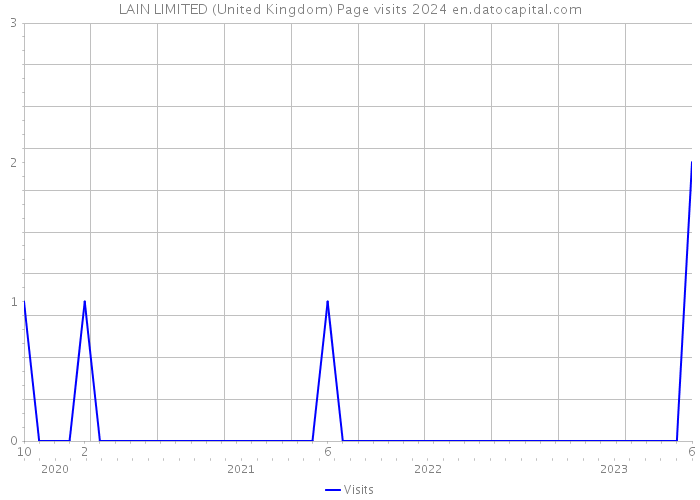 LAIN LIMITED (United Kingdom) Page visits 2024 