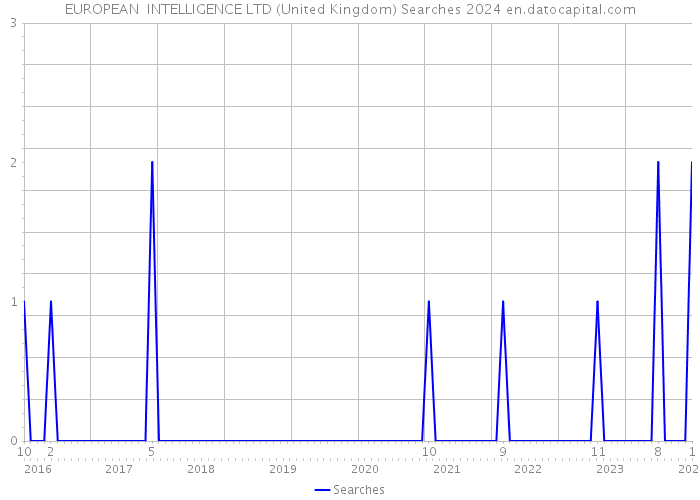 EUROPEAN INTELLIGENCE LTD (United Kingdom) Searches 2024 