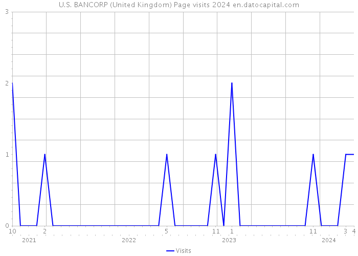 U.S. BANCORP (United Kingdom) Page visits 2024 
