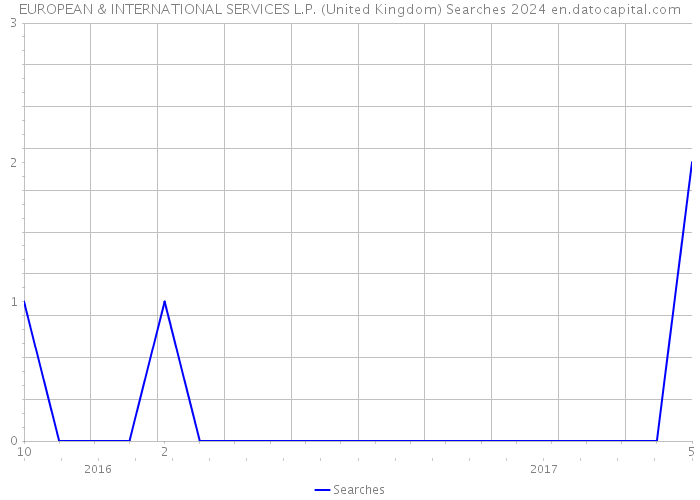 EUROPEAN & INTERNATIONAL SERVICES L.P. (United Kingdom) Searches 2024 