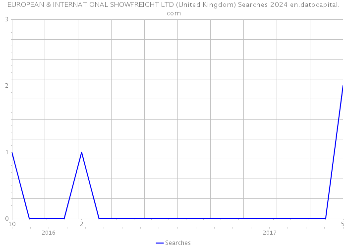 EUROPEAN & INTERNATIONAL SHOWFREIGHT LTD (United Kingdom) Searches 2024 