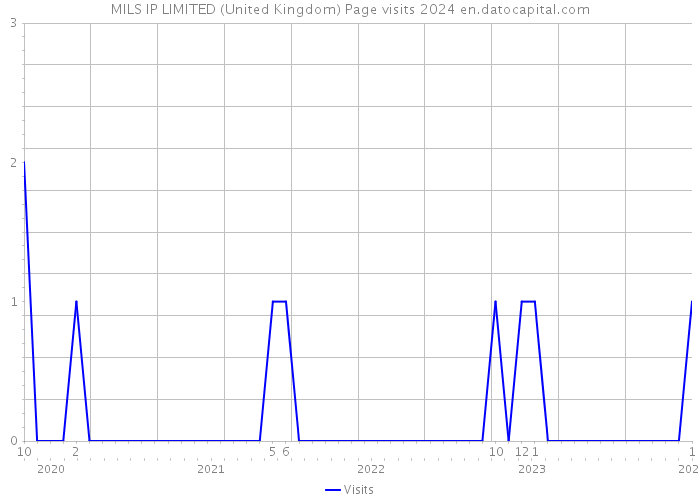 MILS IP LIMITED (United Kingdom) Page visits 2024 