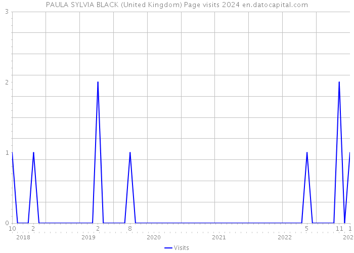 PAULA SYLVIA BLACK (United Kingdom) Page visits 2024 