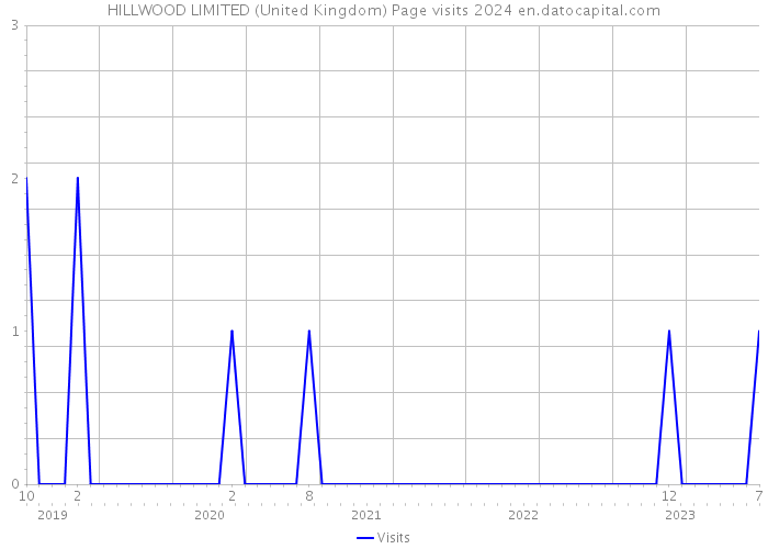 HILLWOOD LIMITED (United Kingdom) Page visits 2024 