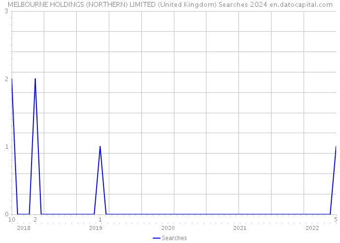 MELBOURNE HOLDINGS (NORTHERN) LIMITED (United Kingdom) Searches 2024 