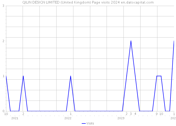 QILIN DESIGN LIMITED (United Kingdom) Page visits 2024 
